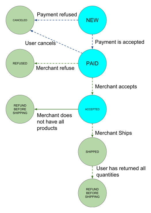 Order line workflow