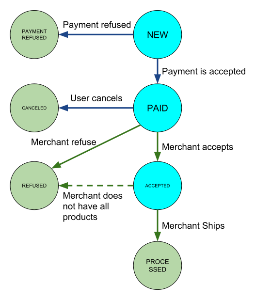 Order workflow